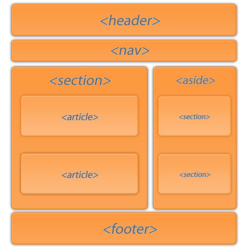 Web Semantico